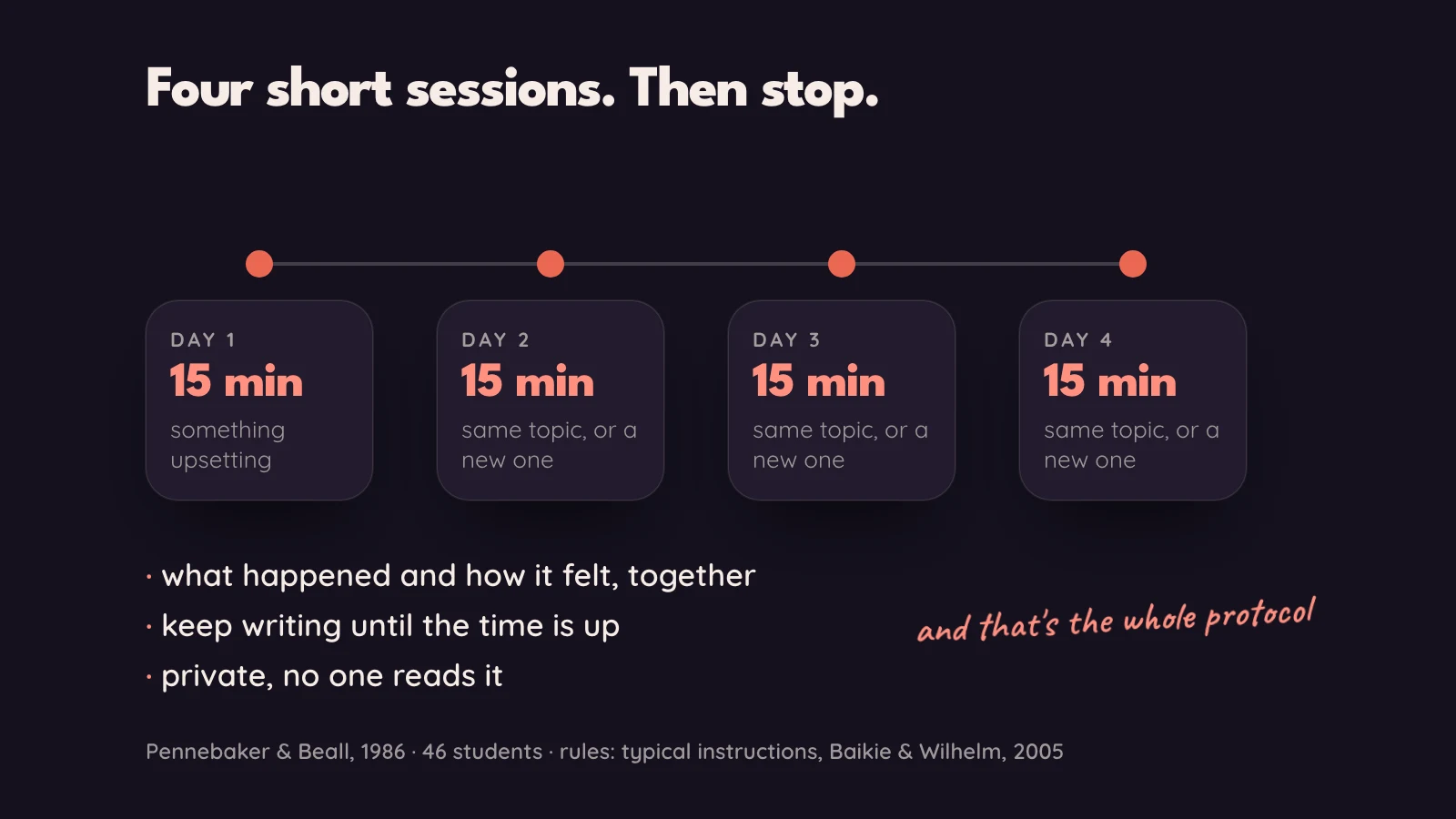 A four-day timeline: four 15-minute sessions on consecutive days about something upsetting, with the rules underneath: what happened and how it felt together, keep writing until the time is up, private