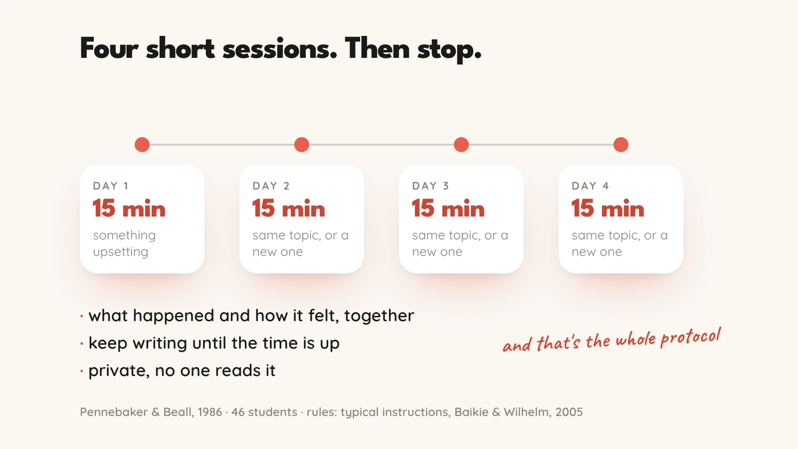A four-day timeline: four 15-minute sessions on consecutive days about something upsetting, with the rules underneath: what happened and how it felt together, keep writing until the time is up, private