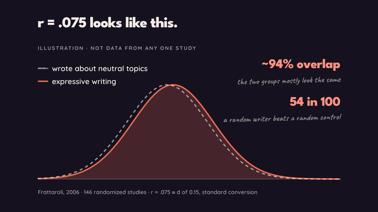Two overlapping bell curves, one for people who wrote about neutral topics and one for expressive writing, shifted by d = 0.15 so that they overlap by about 94%, labelled as an illustration of r = .075