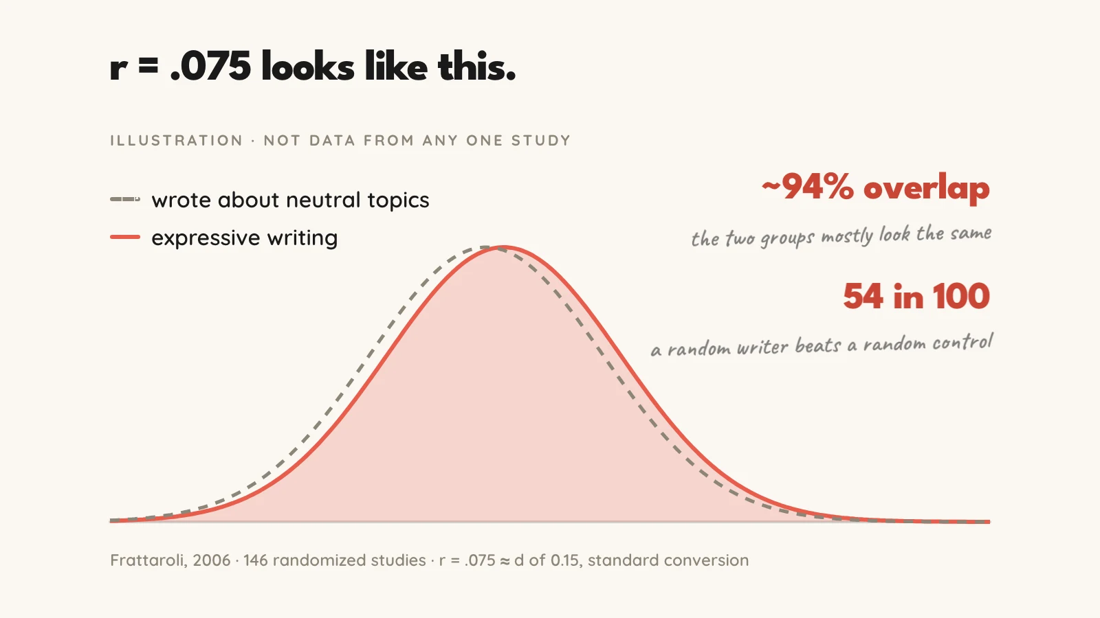 Two overlapping bell curves, one for people who wrote about neutral topics and one for expressive writing, shifted by d = 0.15 so that they overlap by about 94%, labelled as an illustration of r = .075
