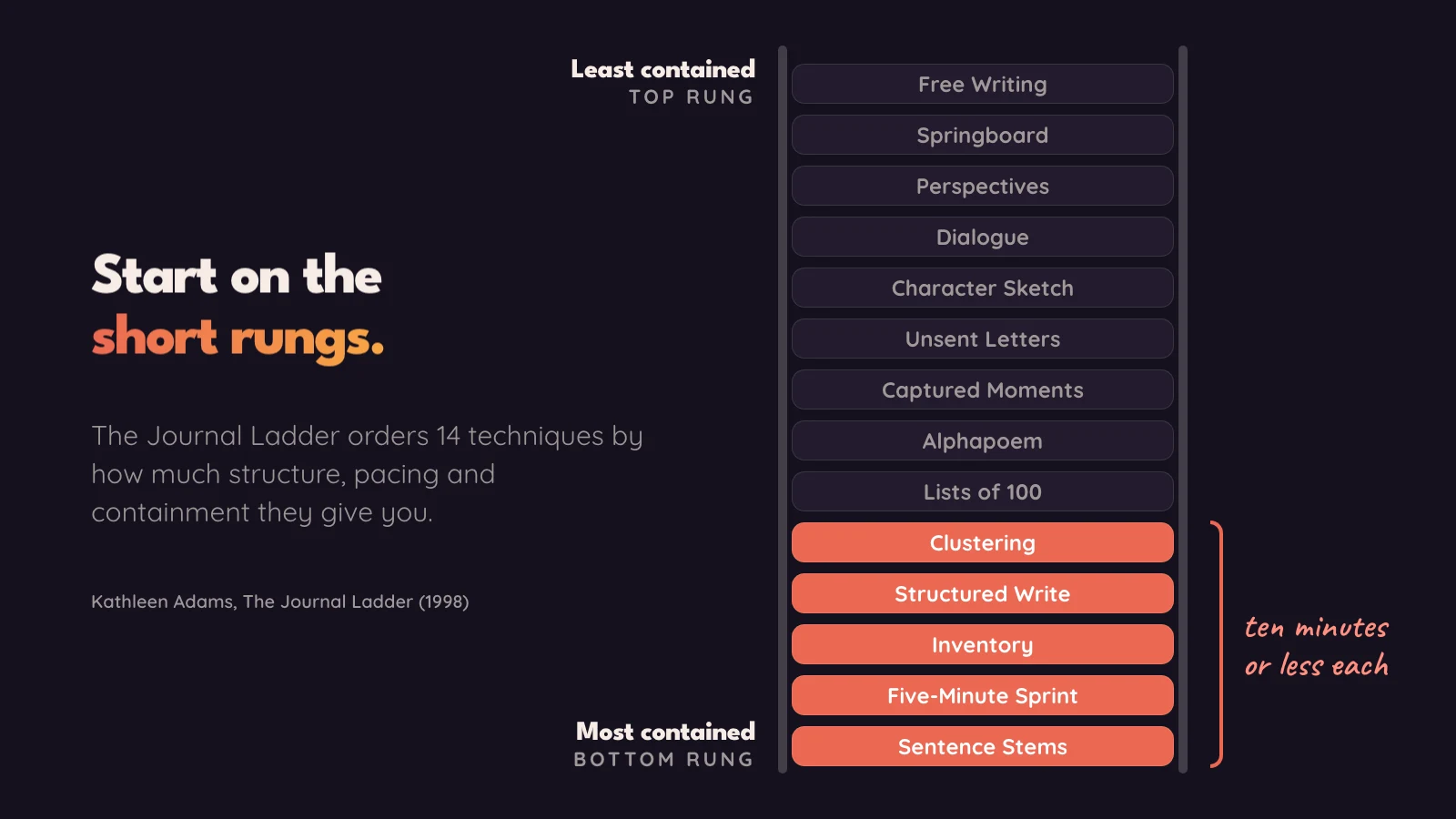 A ladder of 14 journal techniques, from Sentence Stems at the bottom to Free Writing at the top, with the five lowest rungs highlighted in coral as taking ten minutes or less each.
