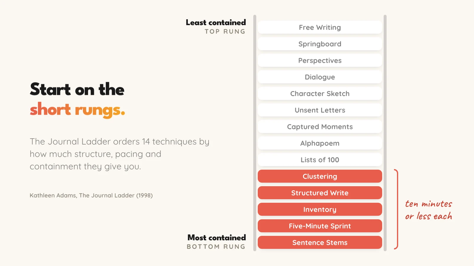 A ladder of 14 journal techniques, from Sentence Stems at the bottom to Free Writing at the top, with the five lowest rungs highlighted in coral as taking ten minutes or less each.