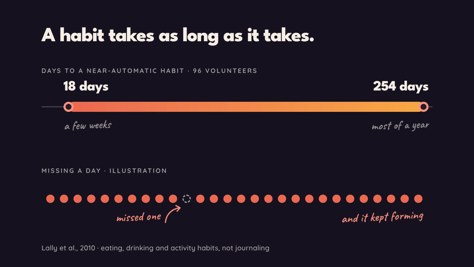 A day axis with a coral bar running from 18 days to 254 days, the range it took 96 volunteers to reach a near-automatic habit, above an illustrative streak of daily dots with one missed day that keeps going.