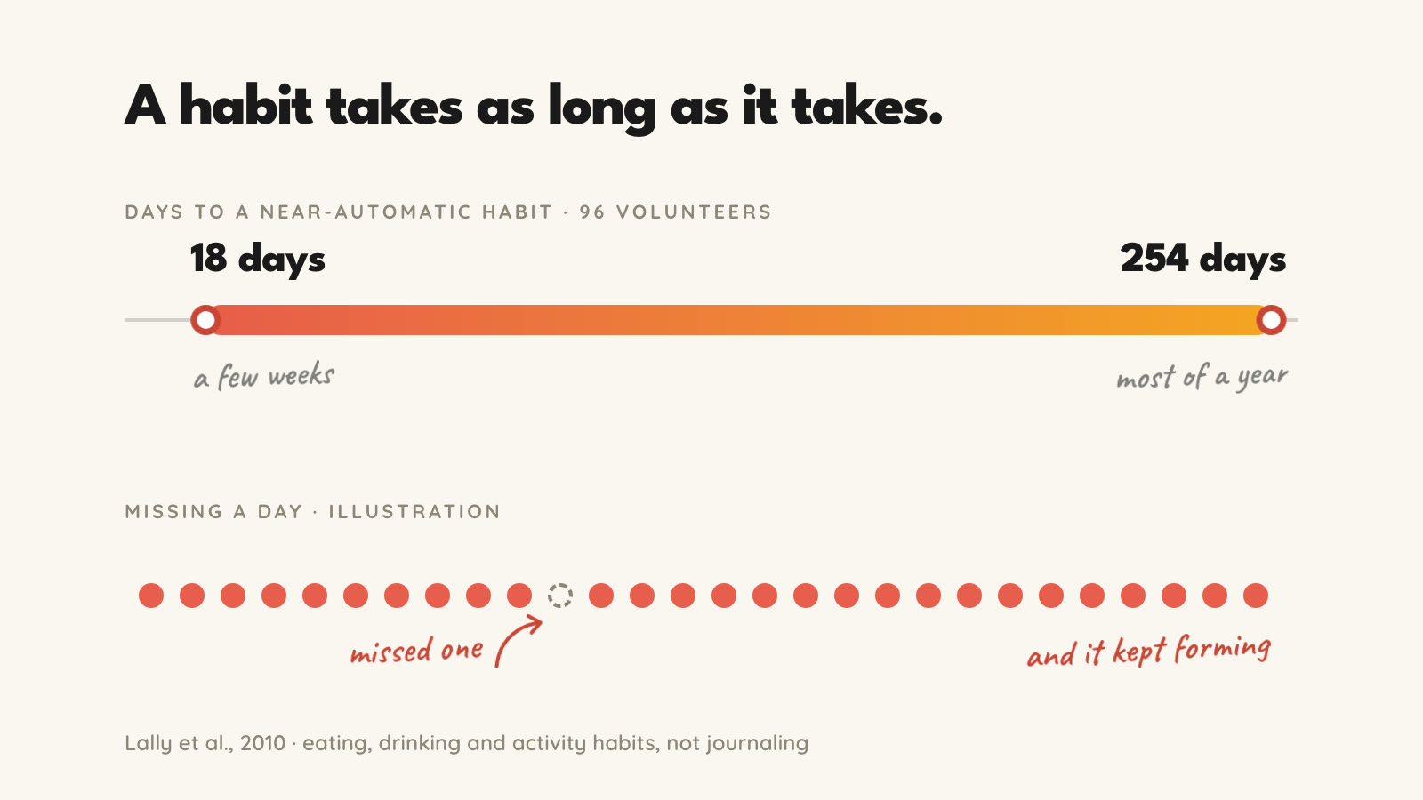 A day axis with a coral bar running from 18 days to 254 days, the range it took 96 volunteers to reach a near-automatic habit, above an illustrative streak of daily dots with one missed day that keeps going.