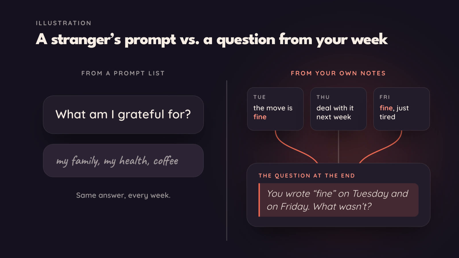 A generic prompt from a list gets a stock answer, then fragments from an example week's notes gather into one specific question that quotes them.