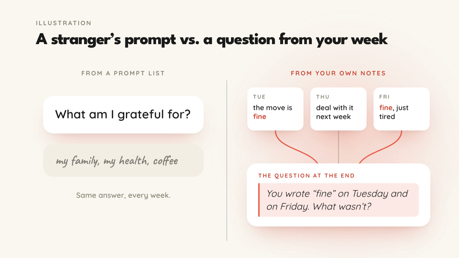 A generic prompt from a list gets a stock answer, then fragments from an example week's notes gather into one specific question that quotes them.