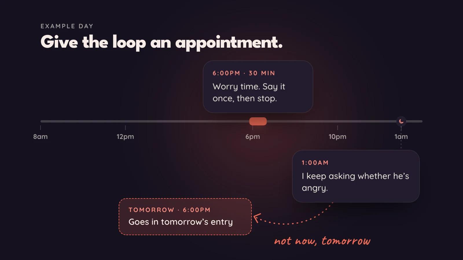 An example day on a timeline from 8am to 1am, with one 30-minute worry slot at 6pm; a thought at 1am is sent to tomorrow's 6pm entry instead