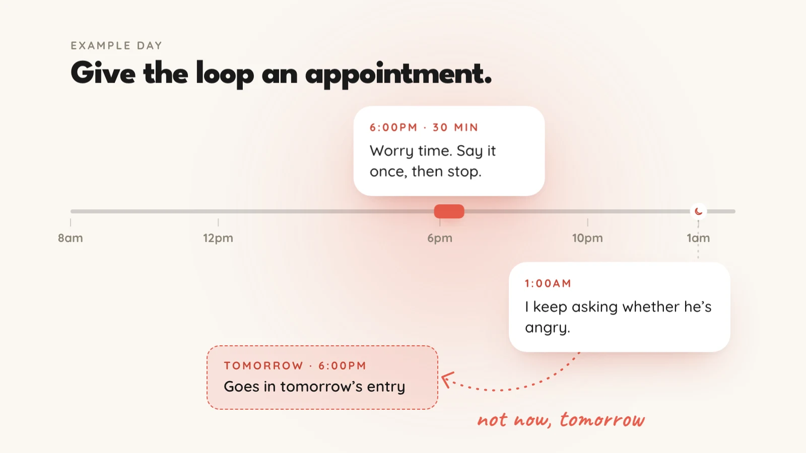 An example day on a timeline from 8am to 1am, with one 30-minute worry slot at 6pm; a thought at 1am is sent to tomorrow's 6pm entry instead
