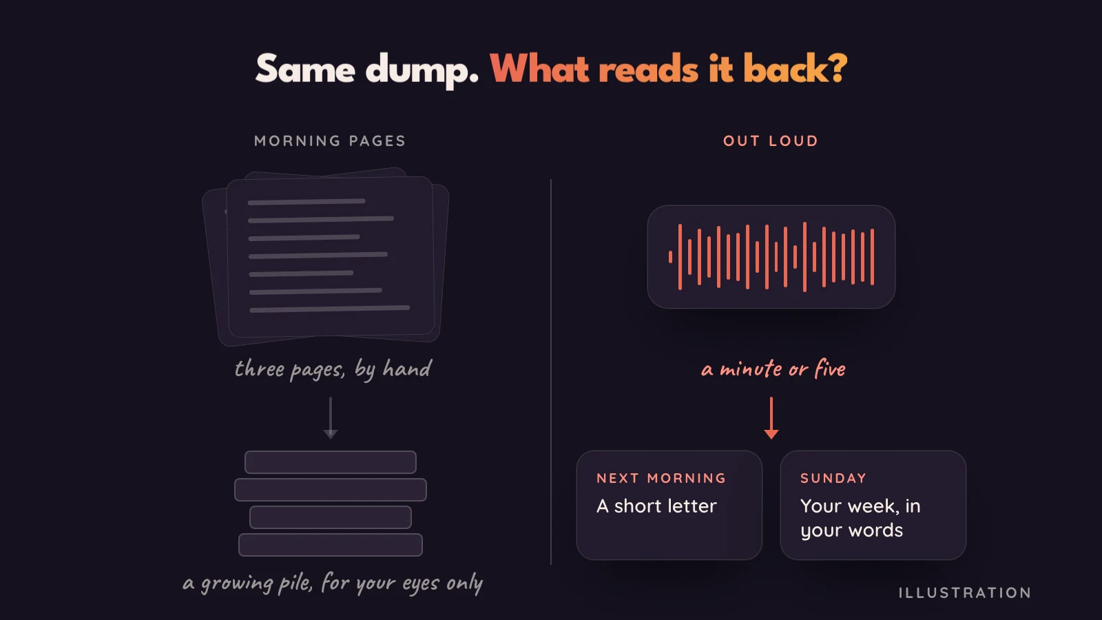 Two ways to empty your head, side by side. Left: three handwritten pages go onto a growing stack of notebooks. Right: a short spoken note turns into a letter the next morning and a weekly letter on Sunday.