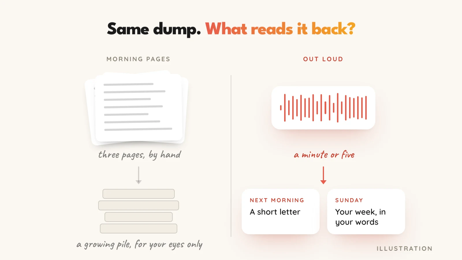 Two ways to empty your head, side by side. Left: three handwritten pages go onto a growing stack of notebooks. Right: a short spoken note turns into a letter the next morning and a weekly letter on Sunday.