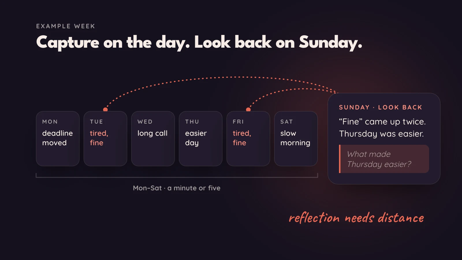 An example week: six short entries from Monday to Saturday, two of them reading "tired, fine", linked to a Sunday look-back card that asks "What made Thursday easier?"