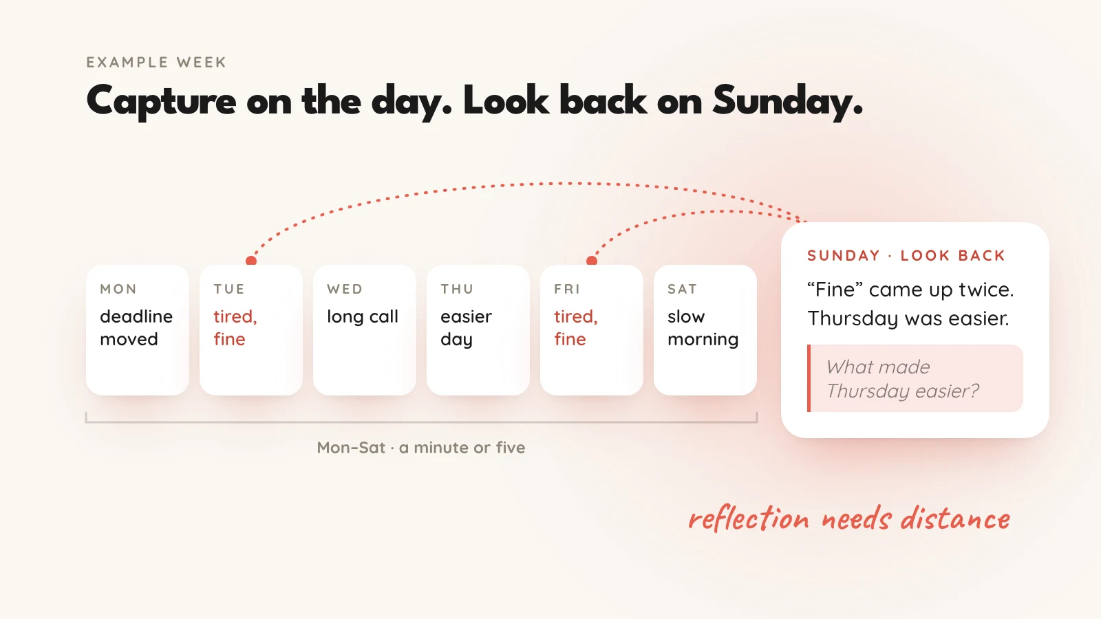 An example week: six short entries from Monday to Saturday, two of them reading "tired, fine", linked to a Sunday look-back card that asks "What made Thursday easier?"