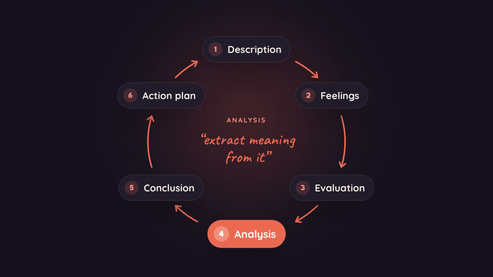 Gibbs' reflective cycle drawn as six steps around a circle: description, feelings, evaluation, analysis, conclusion and action plan, with analysis highlighted and the words "extract meaning from it"
