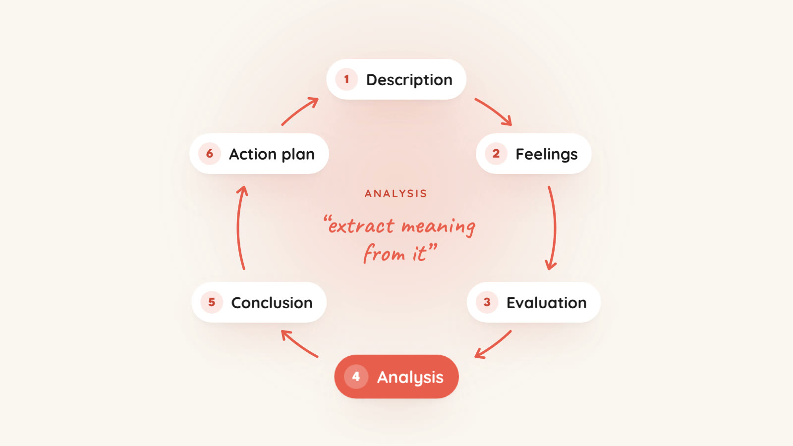 Gibbs' reflective cycle drawn as six steps around a circle: description, feelings, evaluation, analysis, conclusion and action plan, with analysis highlighted and the words "extract meaning from it"