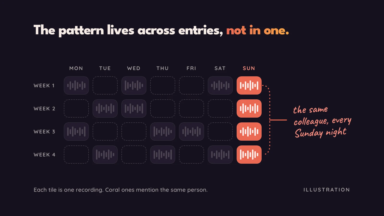 A month of voice recordings laid out as a calendar grid. The Sunday tile in each of the four weeks is highlighted in coral and joined by a thread labelled: the same colleague, every Sunday night.