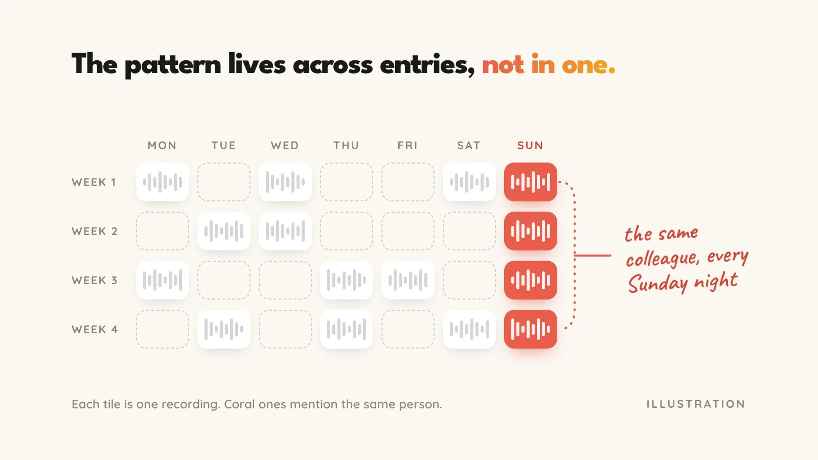 A month of voice recordings laid out as a calendar grid. The Sunday tile in each of the four weeks is highlighted in coral and joined by a thread labelled: the same colleague, every Sunday night.