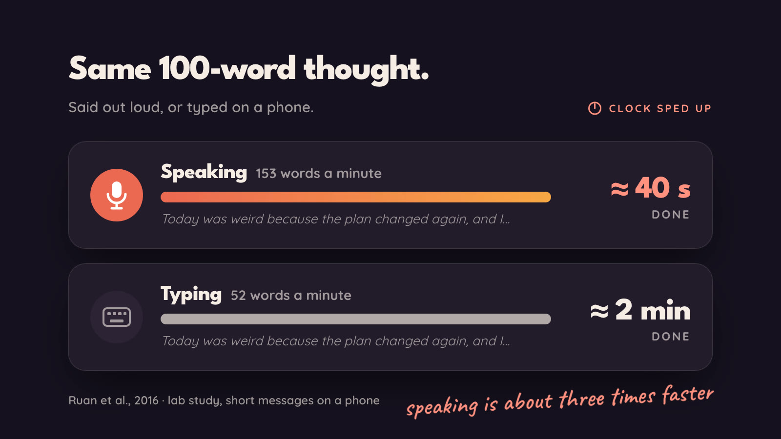 Two progress bars race to finish the same 100-word thought on a sped-up clock: speaking at 153 words a minute finishes in about 40 seconds, typing at 52 words a minute takes about 2 minutes.