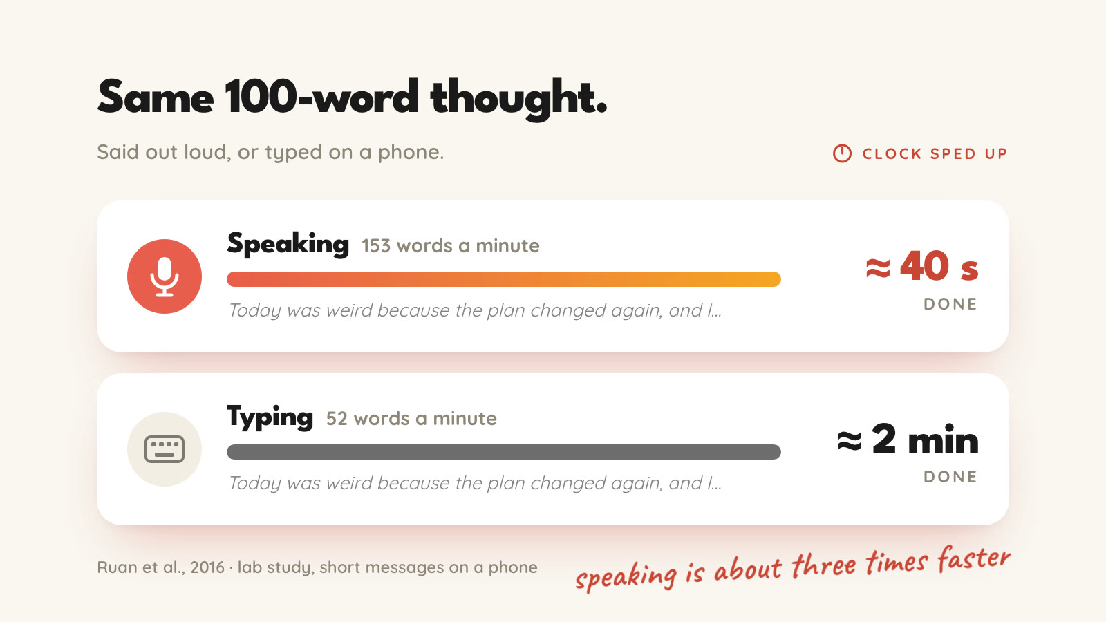Two progress bars race to finish the same 100-word thought on a sped-up clock: speaking at 153 words a minute finishes in about 40 seconds, typing at 52 words a minute takes about 2 minutes.