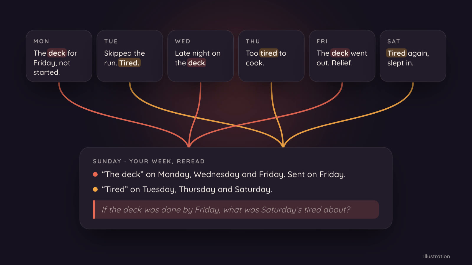 Six example notes from Monday to Saturday. "Deck" lights up on Monday, Wednesday and Friday, "tired" on Tuesday, Thursday and Saturday, and both threads run down into one Sunday card that lists them by day and asks: if the deck was done by Friday, what was Saturday's tired about?