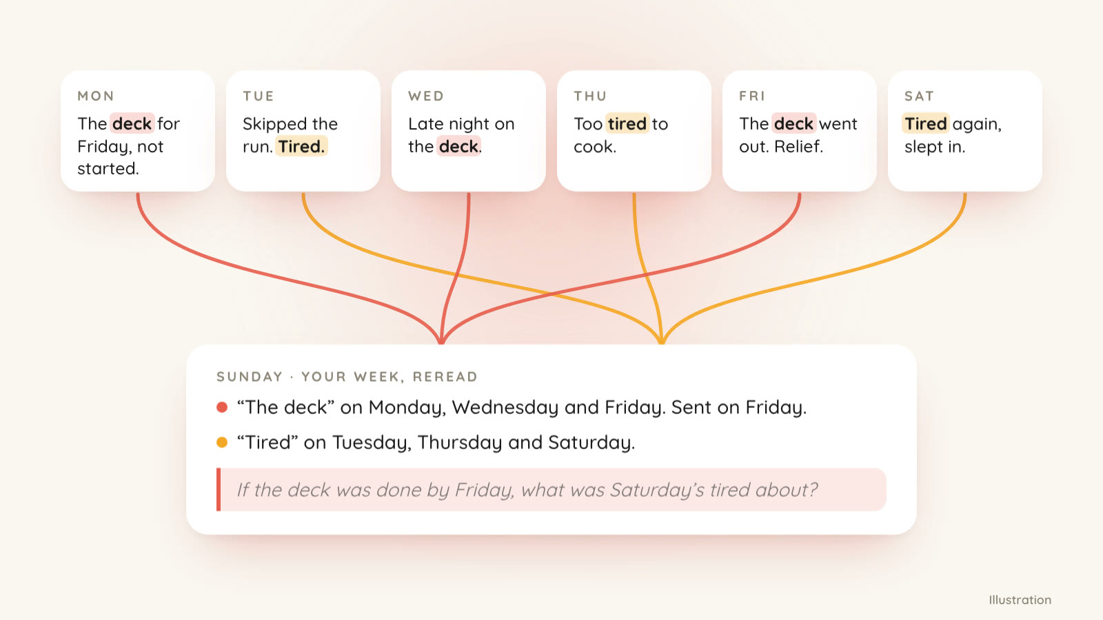 Six example notes from Monday to Saturday. "Deck" lights up on Monday, Wednesday and Friday, "tired" on Tuesday, Thursday and Saturday, and both threads run down into one Sunday card that lists them by day and asks: if the deck was done by Friday, what was Saturday's tired about?